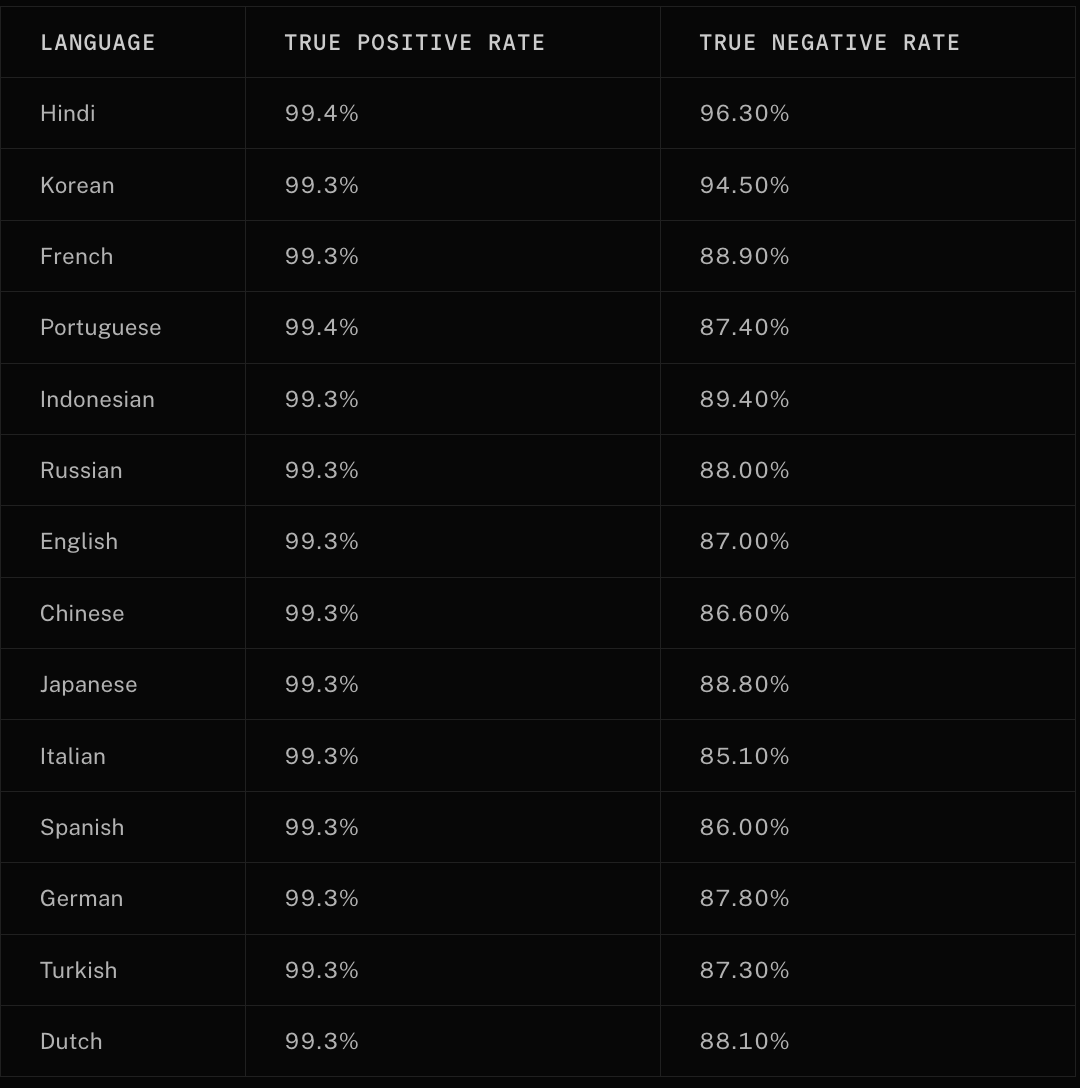 list of detection accuracy across different languages. Provided by LiveKit.