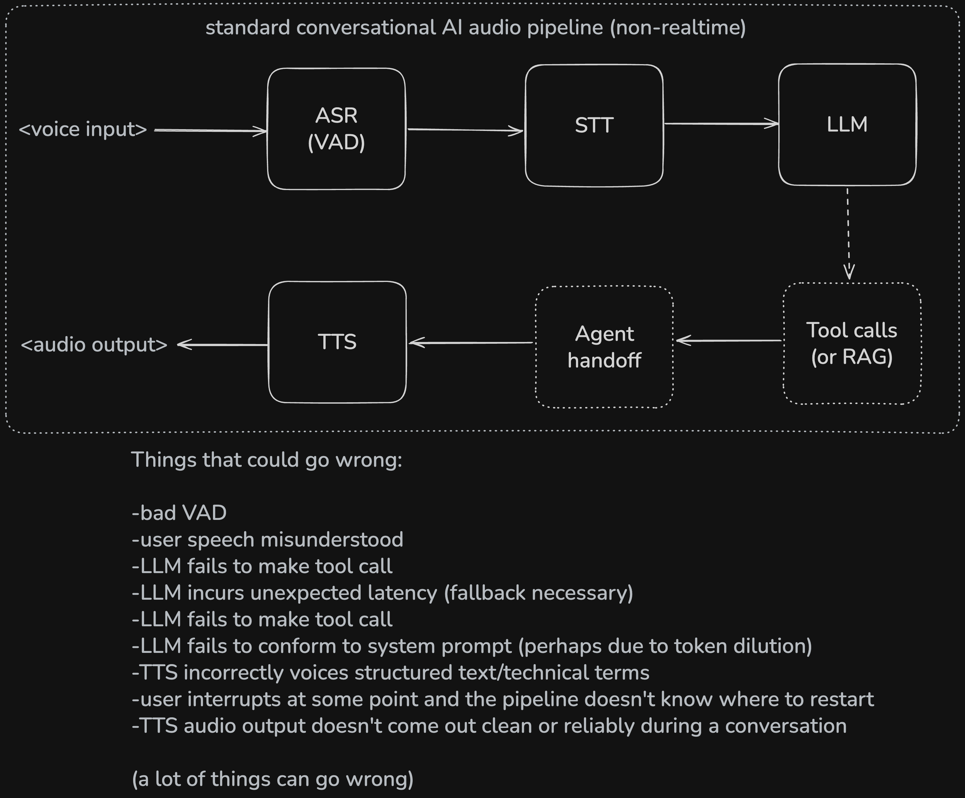 The canonical conversational AI audio pipeline